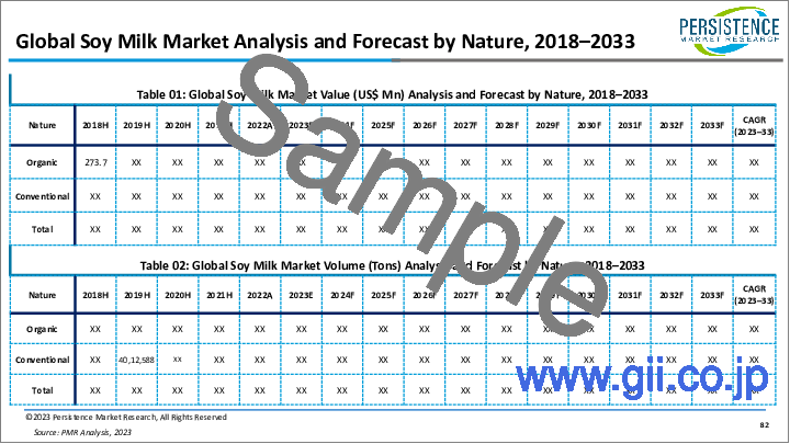 サンプル1：豆乳の世界市場：食品・飲料産業における需要の高まりが市場成長を増大