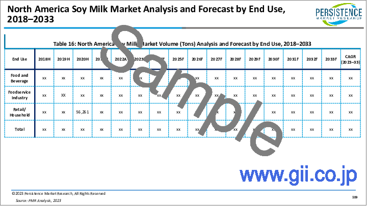 サンプル2：豆乳の世界市場：食品・飲料産業における需要の高まりが市場成長を増大