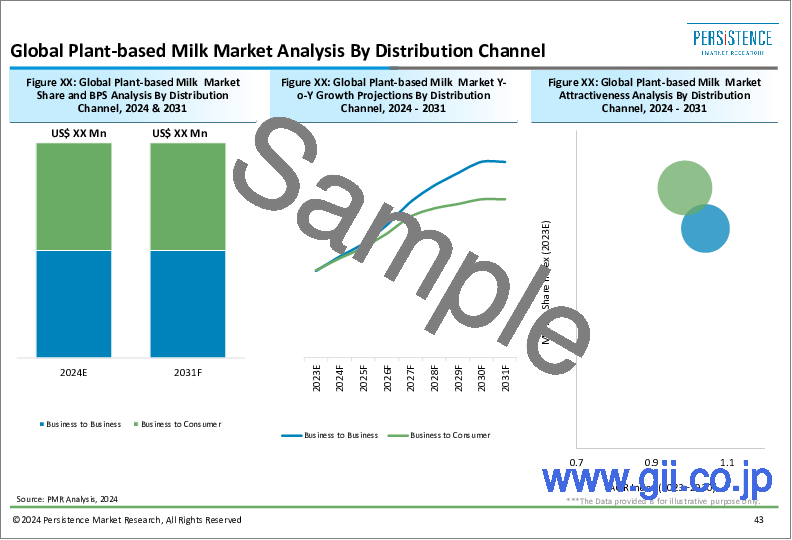 サンプル1：植物性ミルクの世界市場：乳糖不使用ミルクの消費拡大が、消費者の植物性ミルクへの関心を高めている