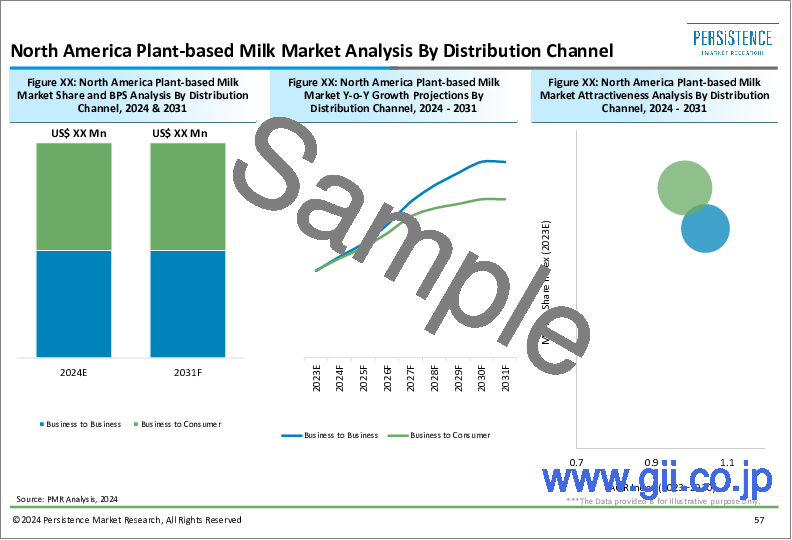 サンプル2：植物性ミルクの世界市場：乳糖不使用ミルクの消費拡大が、消費者の植物性ミルクへの関心を高めている