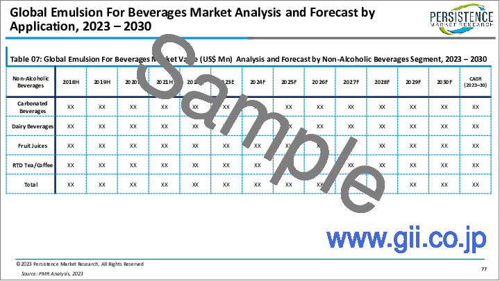 サンプル2：飲料用エマルジョンの世界市場：飲料の革新的な食感と味に対する高い需要が市場拡大を促進
