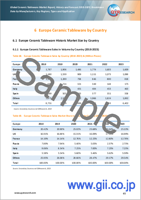 サンプル2：セラミック食器の世界市場：分析・実績・予測 (2018年～2029年)