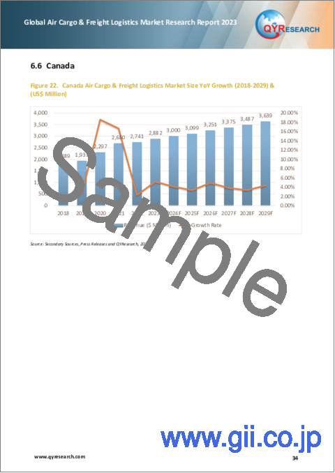 サンプル2：航空貨物ロジスティクスの世界市場の分析 (2023年)