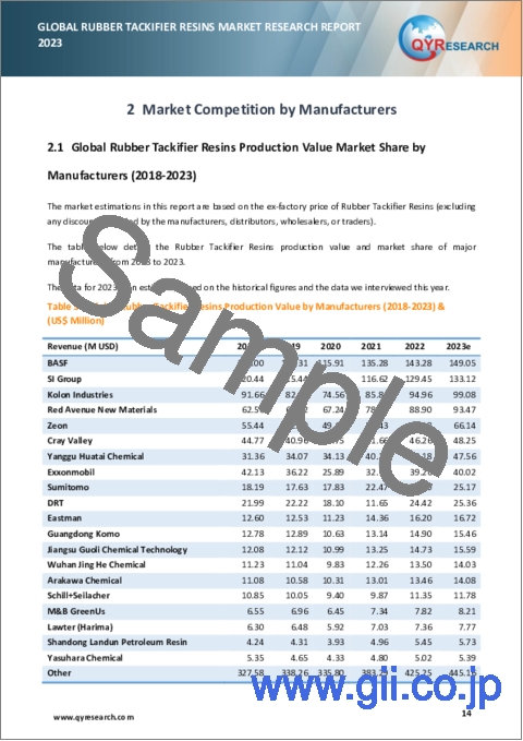 サンプル1：ゴム用粘着付与樹脂の世界市場の分析 (2023年)