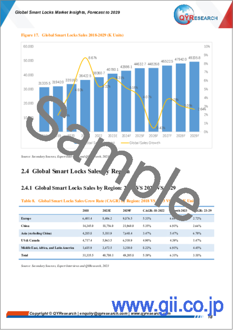 サンプル1：スマートロックの世界市場：考察と予測 (2029年まで)