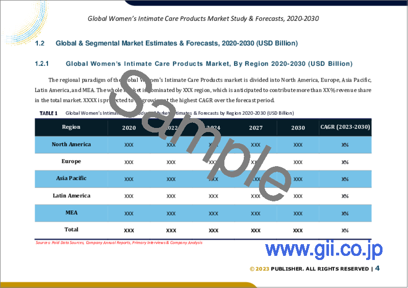 サンプル1：女性用インティメイトケア製品の世界市場規模調査＆予測、製品タイプ別、ユーザー別、流通チャネル別、地域別分析、2022-2029年