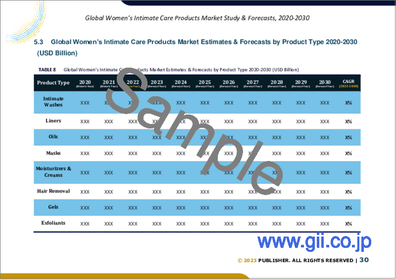 サンプル2：女性用インティメイトケア製品の世界市場規模調査＆予測、製品タイプ別、ユーザー別、流通チャネル別、地域別分析、2022-2029年