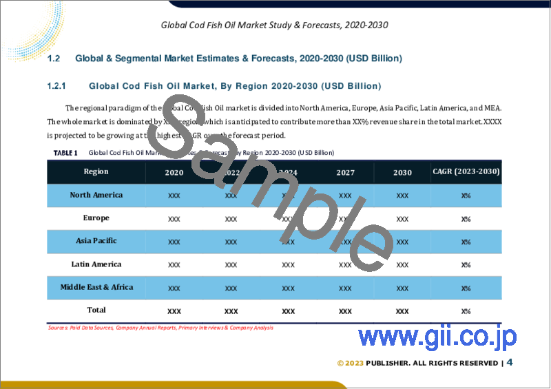サンプル1：タラ油の世界市場規模調査＆予測、形態別、供給源別、用途別、地域別分析、2022-2029年