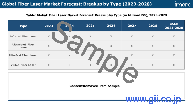 サンプル2：ファイバーレーザー市場：世界の産業動向、シェア、規模、成長、機会、2023-2028年予測