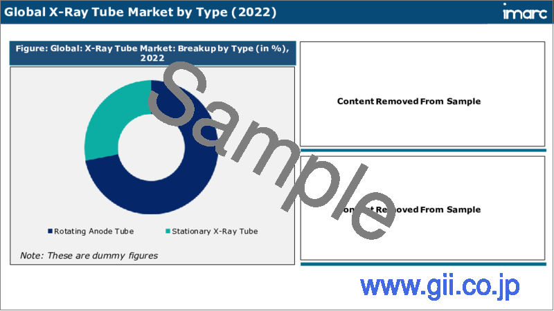 サンプル2：X線管市場：タイプ別（回転陽極管、定置型X線管）、エンドユーザー別（製造、ヘルスケア、食品、航空宇宙・防衛、その他）、地域別2023-2028