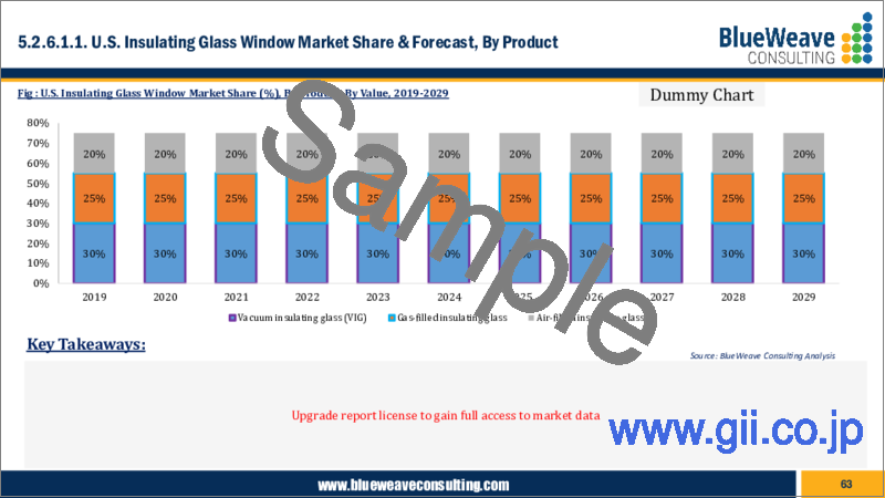 サンプル2：断熱ガラス窓の世界市場 - 規模、シェア、動向分析、機会、予測（2019年～2029年）：製品別、板ガラスタイプ別、スペーサータイプ別、シーラントタイプ別、最終用途別、地域別