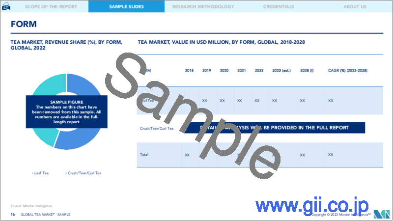 サンプル2：茶の市場- 成長、動向、および予測（2023年-2028年）