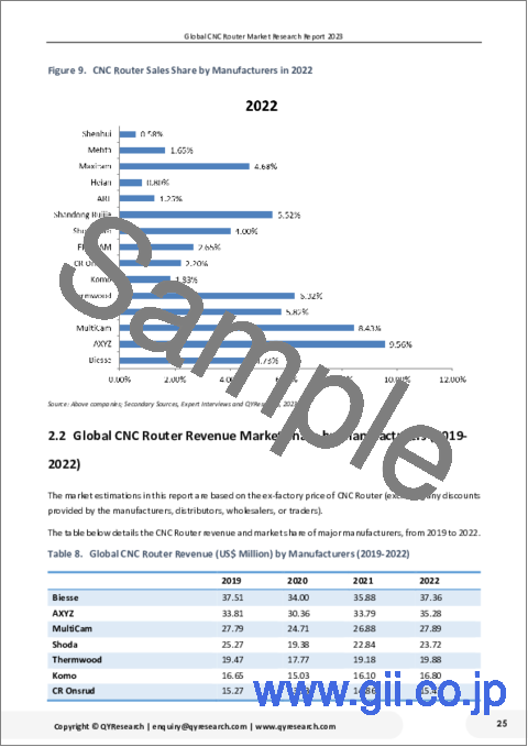 サンプル1：CNCルーターの世界市場の分析 (2023年)