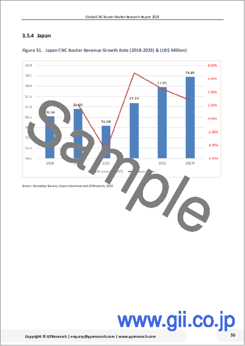 サンプル2：CNCルーターの世界市場の分析 (2023年)