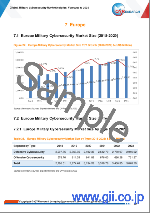 サンプル2：軍事用サイバーセキュリティの世界市場：考察と予測 (2029年まで)