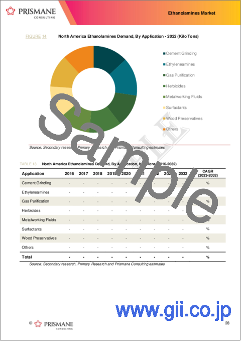 サンプル1：エタノールアミンの世界市場（2016年～2032年）