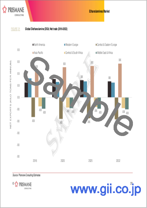 サンプル2：エタノールアミンの世界市場（2016年～2032年）