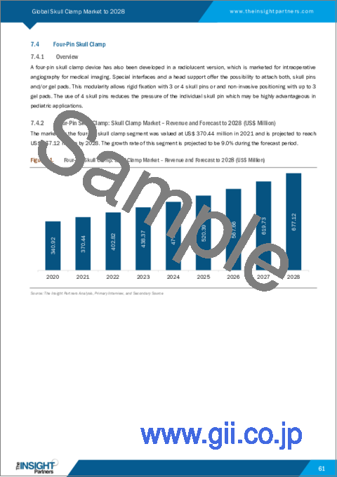 サンプル2：スカルクランプの2028年までの市場予測-製品、用途、素材、付属品、エンドユーザー別の世界分析