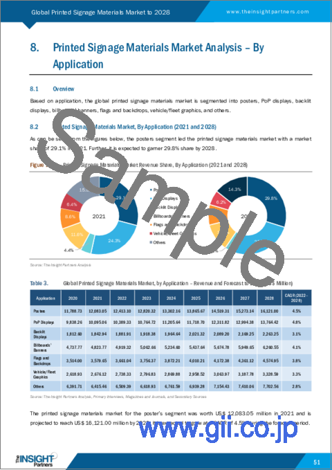 サンプル2：プリントサイネージ材料の2028年までの市場予測-素材、用途、エンドユーザー産業別の世界分析