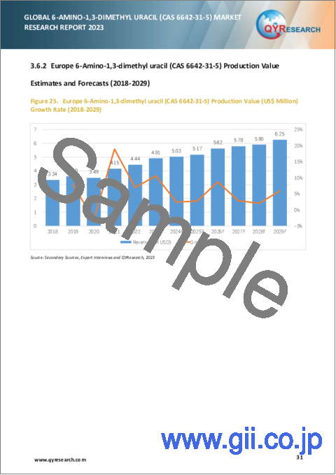 サンプル2：6-アミノ-1,3-ジメチルウラシル (CAS 6642-31-5) の世界市場の分析 (2023年)