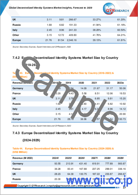 サンプル2：分散型IDシステムの世界市場：考察と予測 (2029年まで)