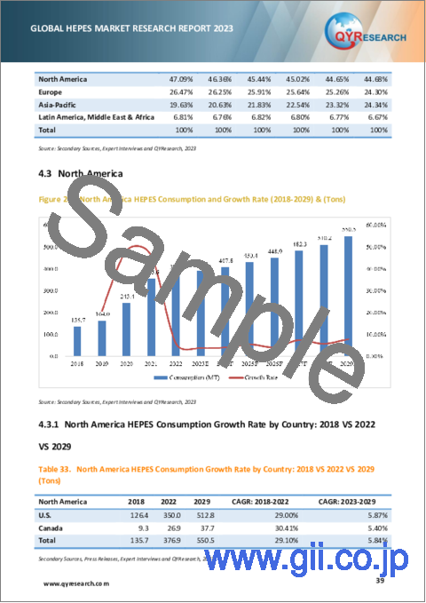 サンプル2：HEPESの世界市場の分析 (2023年)