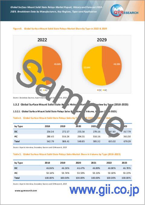 サンプル1：表面実装型ソリッドステートリレーの世界市場：分析・沿革・予測 (2018年～2029年)