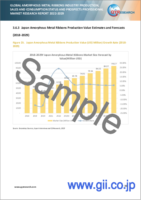 サンプル2：世界のアモルファス金属薄帯産業：生産・販売・消費の現状と展望、専門的市場分析 (2022年～2029年)