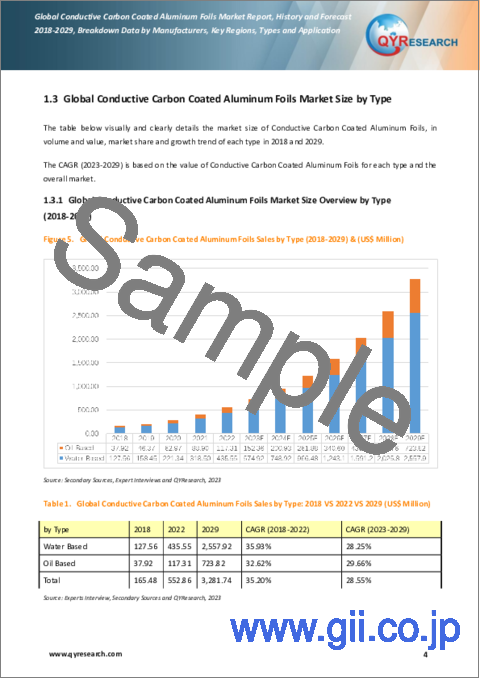 サンプル1：導電性カーボン塗工アルミ箔の世界市場：分析・沿革・予測 (2018年～2029年)
