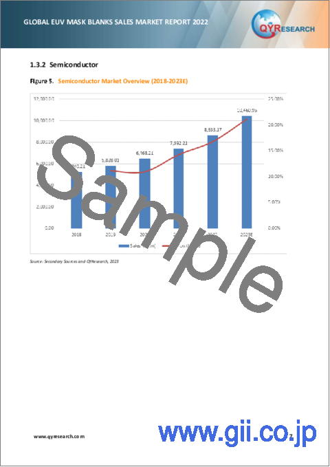サンプル1：EUVマスクブランクスの世界市場：販売分析 (2023年)