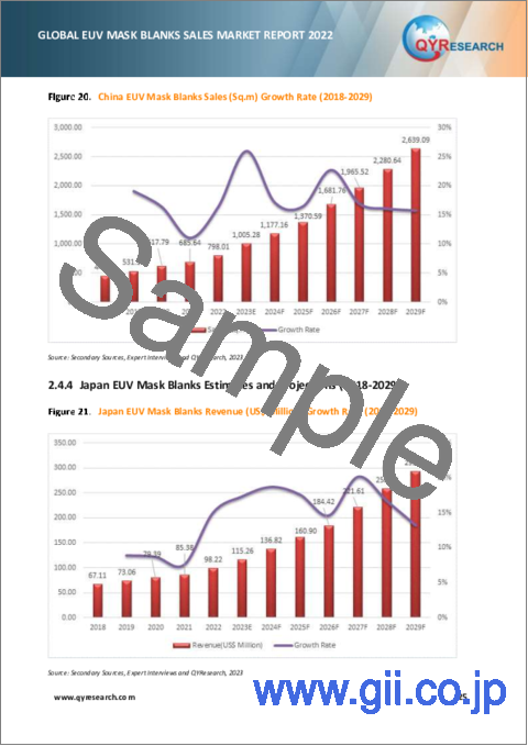 サンプル2：EUVマスクブランクスの世界市場：販売分析 (2023年)