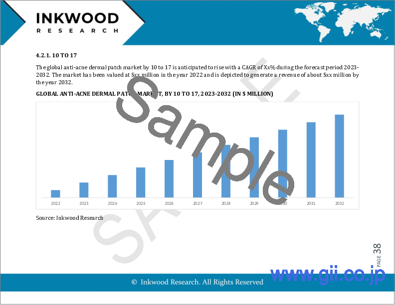 サンプル2：ニキビ用皮膚パッチの世界市場規模予測（2023年～2032年）