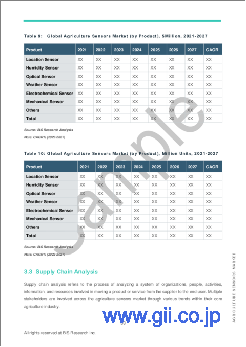 サンプル2：農業用センサー市場 - 世界市場と地域分析：製品別・用途別の詳細分析、サプライチェーン分析、国別分析 - 分析と予測 (2022年～2027年)