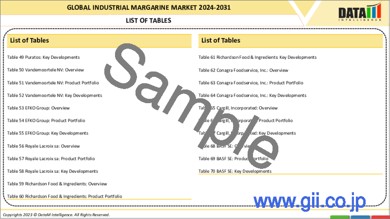 サンプル1：工業用マーガリンの世界市場-2023-2030