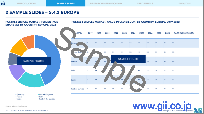 サンプル2：郵便サービス市場- 成長、動向、予測（2023年-2028年）