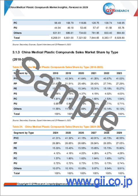 サンプル2：医療用プラスチックコンパウンドの中国市場（2023年）