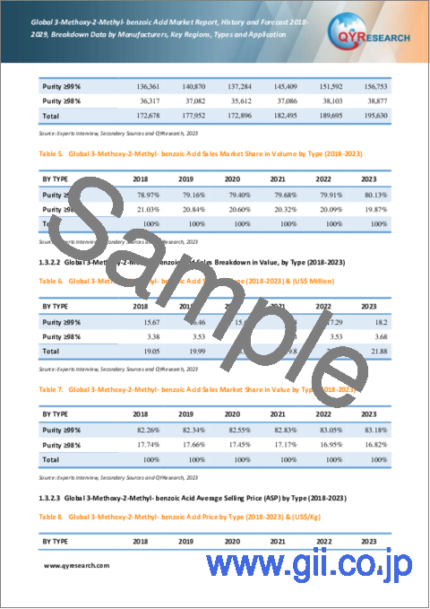 サンプル1：3-メトキシ-2-メチル-安息香酸の世界市場の実績と予測（2018年～2029年）