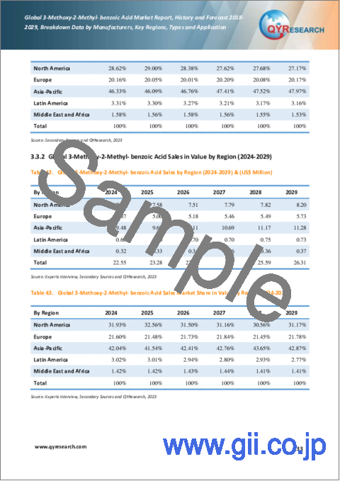 サンプル2：3-メトキシ-2-メチル-安息香酸の世界市場の実績と予測（2018年～2029年）