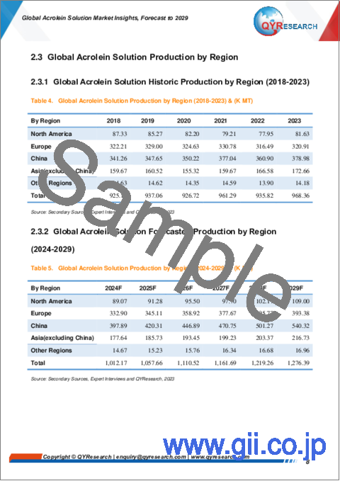 サンプル1：アクロレイン溶液の世界市場の考察、予測（～2029年）