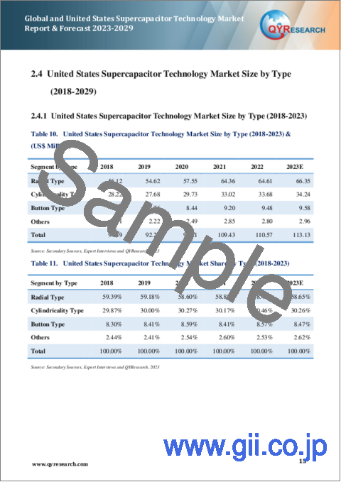 サンプル1：スーパーキャパシタ技術の世界市場と米国市場、予測（2023年～2029年）