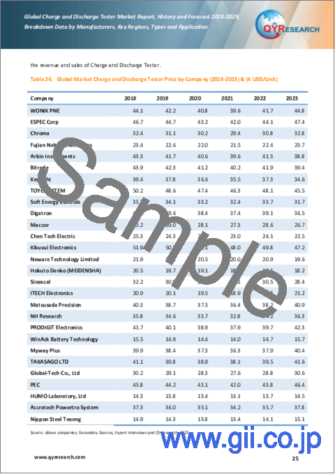 サンプル1：充放電試験機の世界市場、実績と予測（2018年～2029年）
