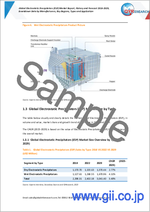 サンプル1：電気集塵機（ESP）の世界市場、実績と予測（2018年～2029年）