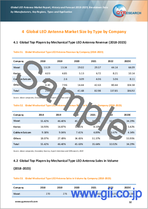 サンプル2：LEOアンテナの世界市場：分析・沿革・予測 (2018年～2029年)