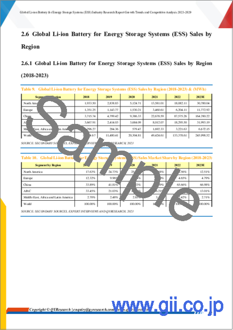 サンプル1：ESS (エネルギー貯蔵システム) 用リチウムイオン電池の世界市場：産業分析・成長動向・競合分析 (2023年～2029年)