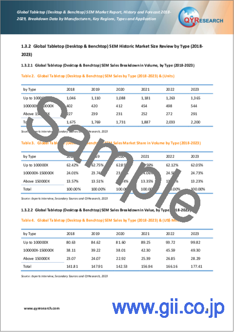 サンプル1：卓上型 (デスクトップ・ベンチトップ) SEMの世界市場：分析・沿革・予測 (2023年～2029年)