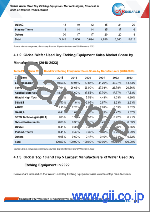サンプル2：ウエハー用ドライエッチング装置の世界市場：考察と予測 (2029年まで)