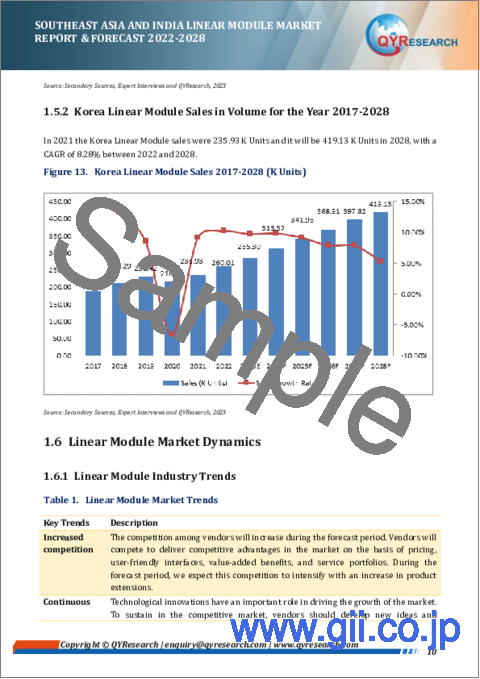 サンプル1：東南アジア・インドのリニアモジュール市場：分析と予測 (2022年～2028年)