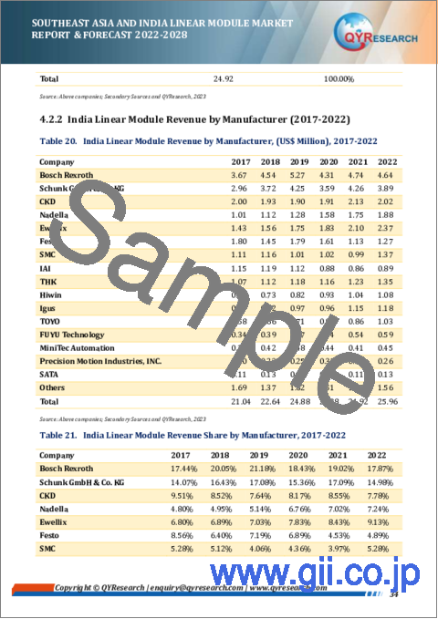 サンプル2：東南アジア・インドのリニアモジュール市場：分析と予測 (2022年～2028年)