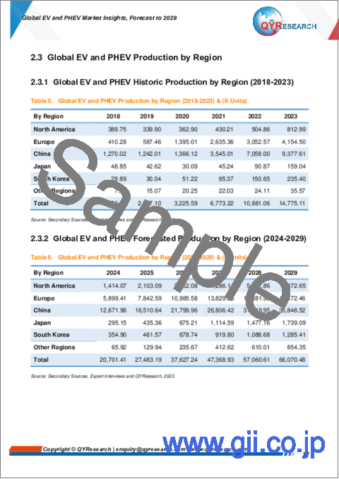 サンプル1：EV (電気自動車)・PHEV (プラグインハイブリッド車) の世界市場：考察と予測 (2029年まで)