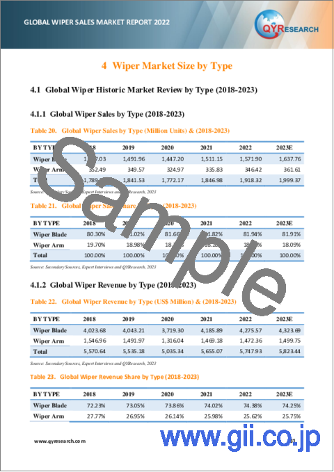 サンプル2：ワイパーの世界市場：販売分析 (2023年)